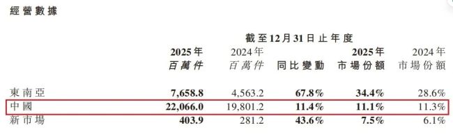 高速狂奔的极兔，利润暴涨超100%背后的“裂痕”