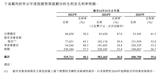 图源：溜溜梅招股书（截图）