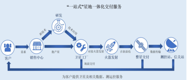 （来源：微纳星空招股书）