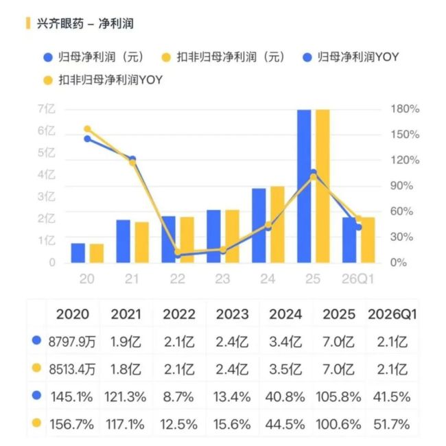 把儿童近视作念成复购生意，兴皆眼药：爆款完了，利润翻倍