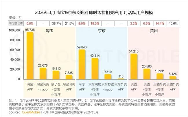 QM报告：京东月活增速8.6%，领先淘宝等平台