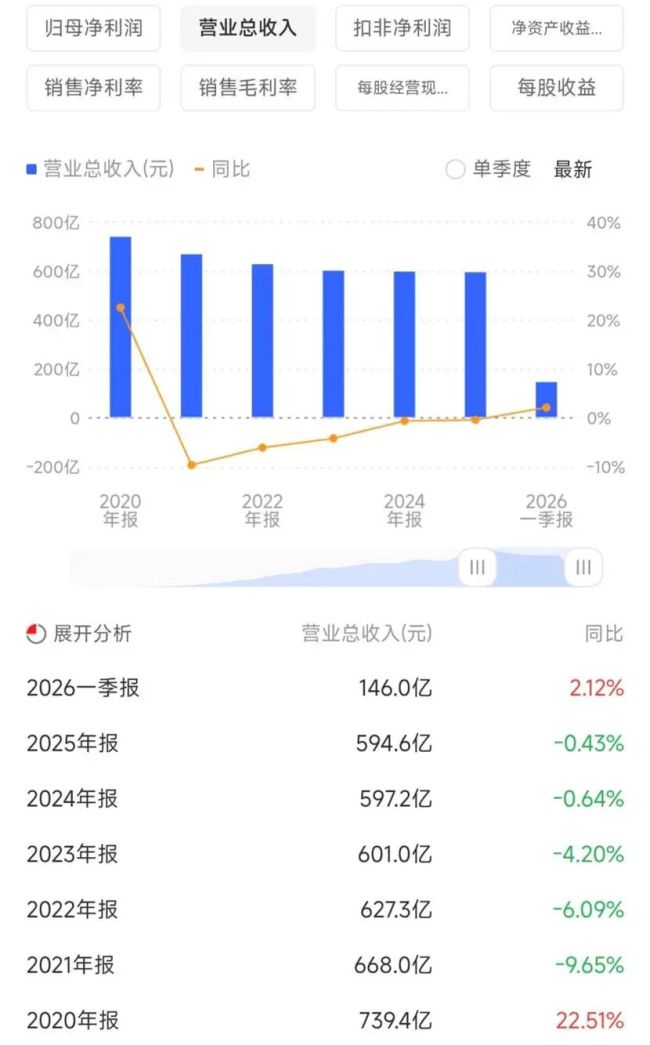 双汇发展因“超标肉”市值一天挥发45亿，6年赚318.9亿竟分成330.11亿