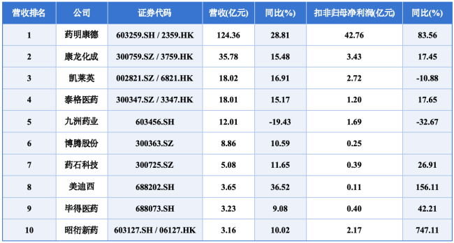 数据起原：公司财报整理