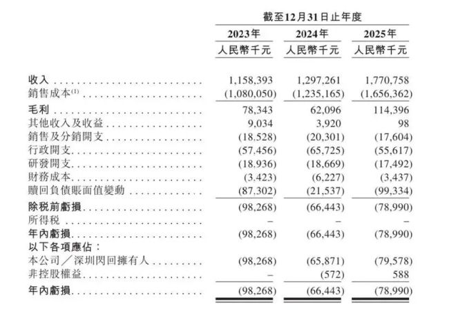 闪回科技或出售无法开机二手机,欠缴社保公积金1600万