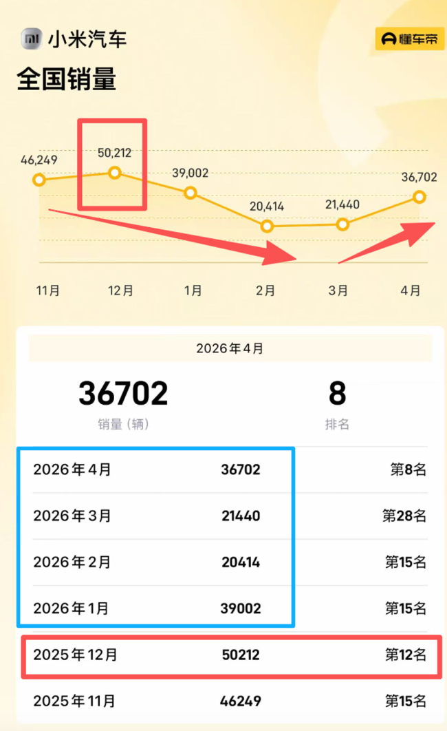 小米YU7月销跌破万辆，雷军想完成55万辆年目标仍需努力