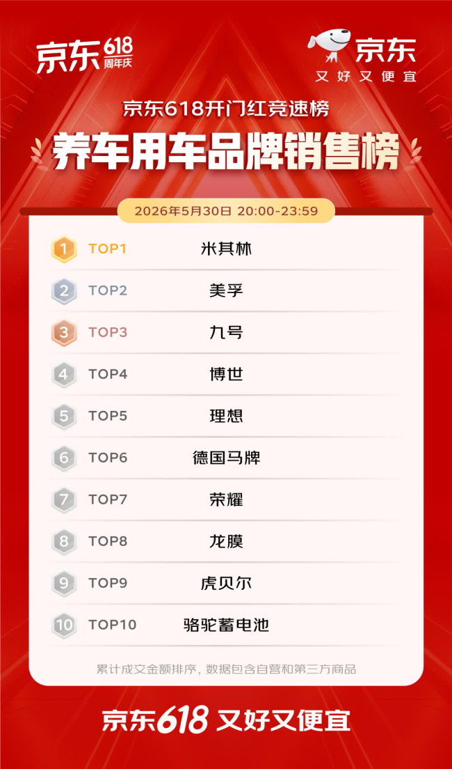 开门红4小时 百大品牌成交额平均增长超5倍 首次参加京东618的1516个新商家成交额破百万