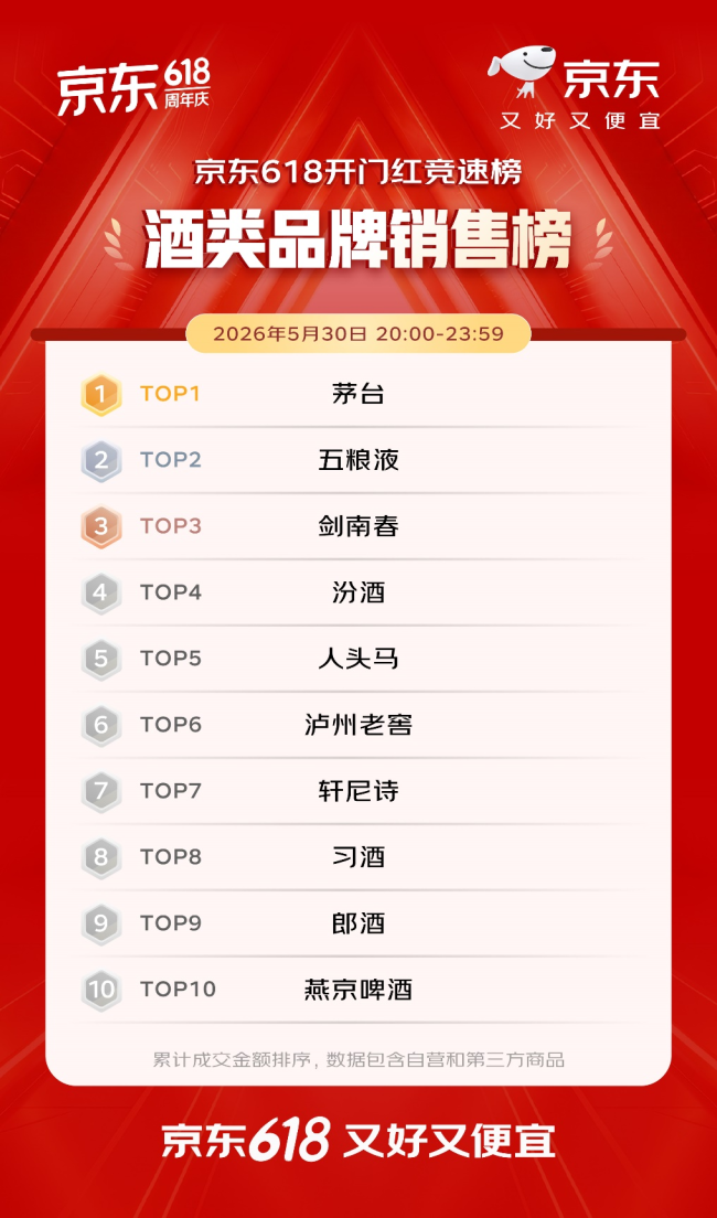 开门红4小时 百大品牌成交额平均增长超5倍 首次参加京东618的1516个新商家成交额破百万
