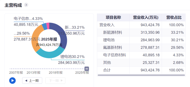 1年暴涨近200%，多氟多的“真金不怕火金术”究竟是怎样真金不怕火成的？