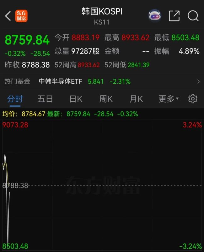 韩国股市突发跳水