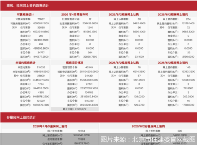 6月2日北京新址网签353套、二手房网签595套