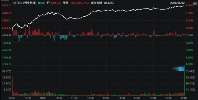 恒生科技飙升近5%，正在被四把钥匙同时打开