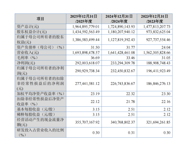 菊乐五闯 IPO 终过北交所，区域乳企转型大考才刚刚开始