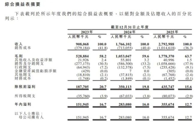 伯希和换个“马甲”IPO，假洋牌全靠代工