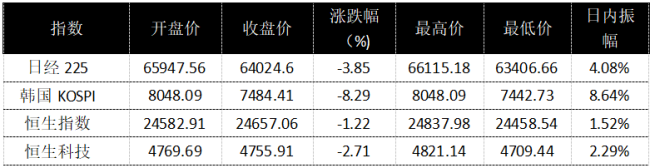 黑色星期一席卷亚太，A股超4500股下跌，高股息凭何逆势成避风港？