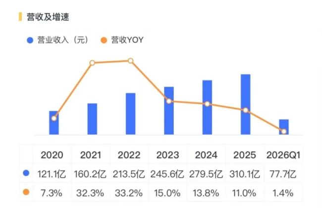 华丽转身！三花智控：从投入期走向回报期