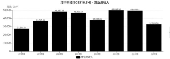 淳中科技营业收入走势