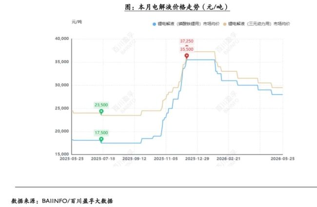 (电解液价格走势)