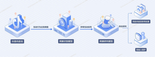 图：抖音AI反网暴Agent责任链路