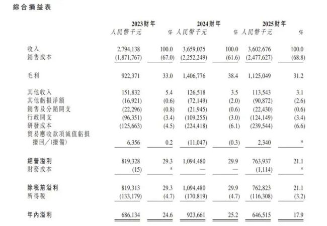 群策科技IPO：业绩回调毛利率承压，28亿分红掏空账面流动性