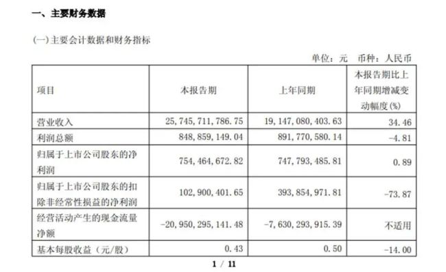 跌光2800亿市值后，赛力斯“去华为化”能起飞？