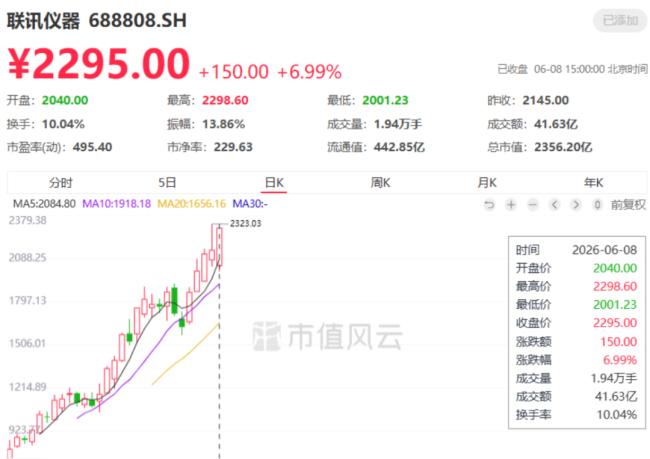 站在光里！市值超2000亿，PE超800倍，联讯仪器的梦幻估值泡沫