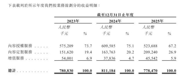 视觉中国赴港IPO:7亿内容资产遇上AI时代,KA客户两年流失145家
