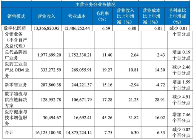 图源：九州通2025年年报