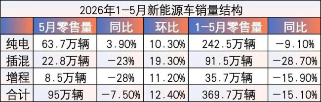 李想回击“唱衰增程”:纯电增程满足不同需求,不要搞能源鄙视链