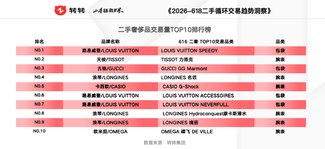 618洞察｜二手交易平台：苹果手机霸榜热销机型，游戏本、摄影数码成换新热门