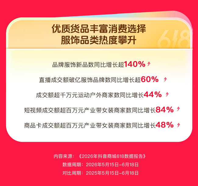 2026年抖音商城618数据：超12万商家直播成交额同比增长翻倍
