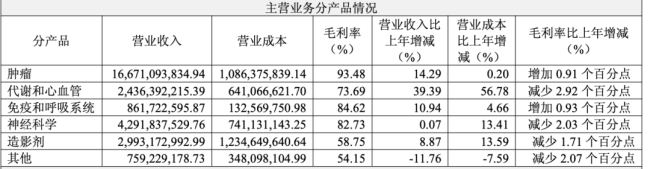 图源：恒瑞医药2025年年报