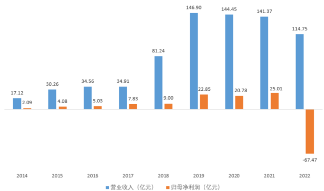 （来源：Choice终端，制图：市值风云APP，更正后口径）