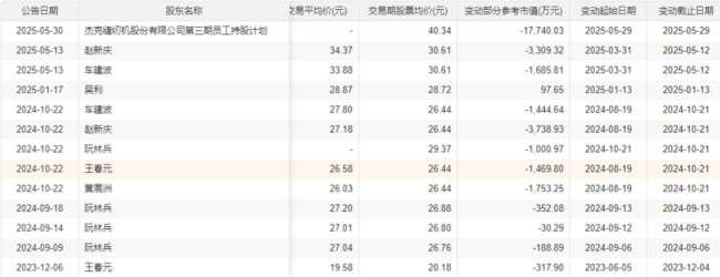 （来源：Choice数据，只截取部分）