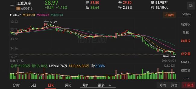 1-6月车企股价“抗跌榜”：仅吉利微涨，6家跌超40%，有车企跌掉54.5% 