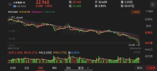 1-6月车企股价“抗跌榜”：仅吉利微涨，6家跌超40%，有车企跌掉54.5% 