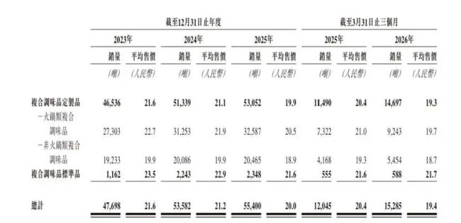 聚慧食品“量增价减”，行业第四仍难摆脱价格战