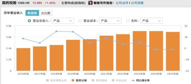 国药控股大撤退：一年甩卖10多家子公司，"两票制遗产"不香了