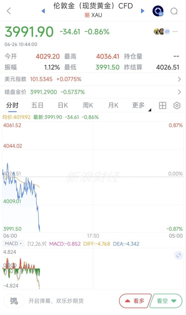 现货黄金再次跌破4000美元