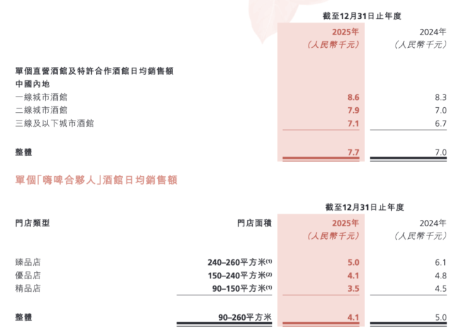 海伦司小酒馆痛失汉文名，市值跌超9成，随处bistro买卖不好作念