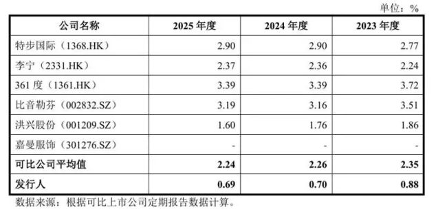 六成收入依赖日本品牌授权，必迈体育研发投入不足1%