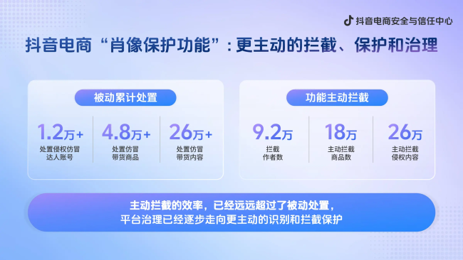 抖音电商上线“肖像保护功能”，已主动拦截侵权账号9.2万个