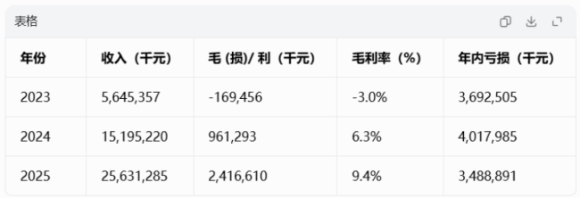 阿维塔重新提交上市申请：去年营收256亿净亏34.9 亿，获引望分红1.82亿 