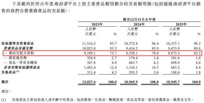 不甘“只卖奶粉”的海拍客，百亿交易额也赚不到钱？