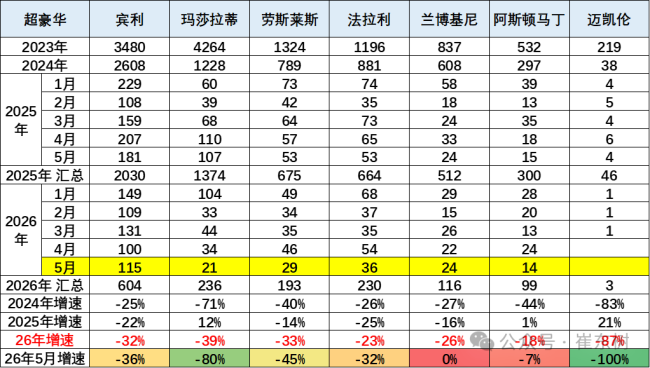 法拉利398万纯电车型售罄？经销商：可订，但订金40万起步