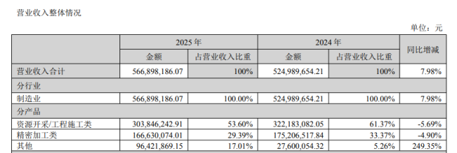 五倍牛股四方达净利三连降，抛20亿元定增多码金刚石钻针求解围