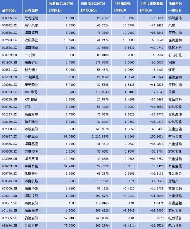 海南自贸区板块爆发，一场短线狂欢or长期价值序章？