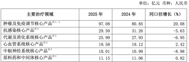 图源：复星医药2025年年报