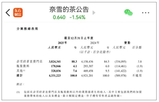 奈雪的茶回应欧包从现烤变预制：为保证口感！四年亏损，创始人夫妇拿310万元年薪遭质疑