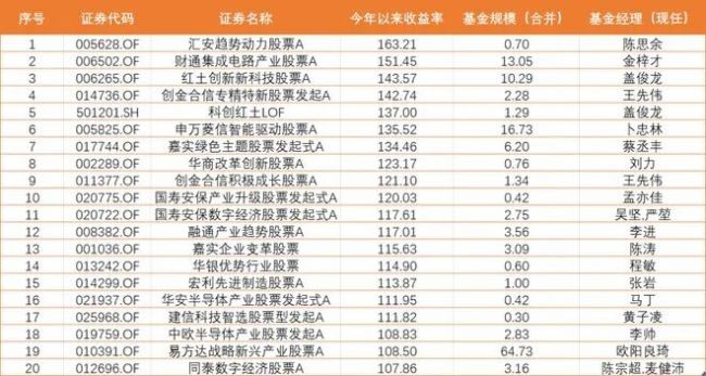 股基红黑榜：量化基金经理押注半导体夺半程冠军，成长主题基金重仓白酒亏损惨重
