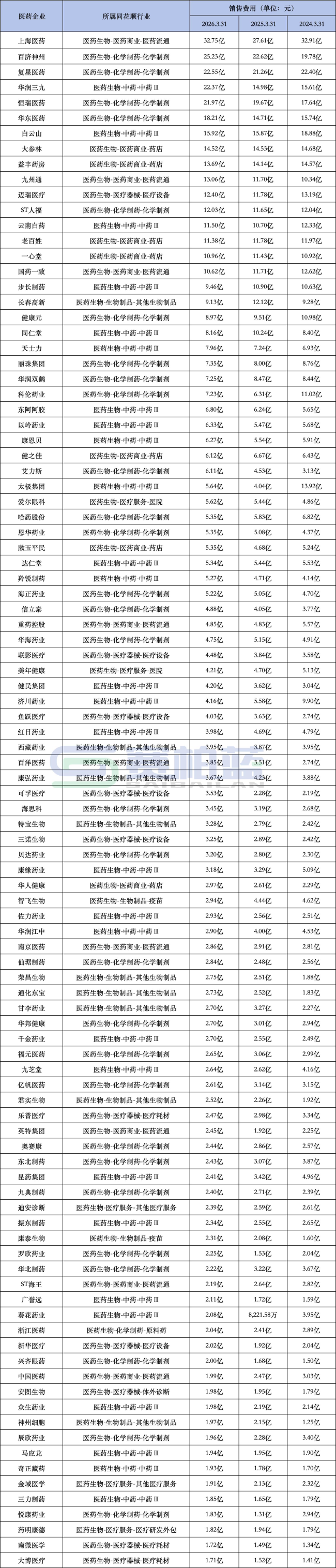 100家头部药企销售费用来了（附变化对比名单）